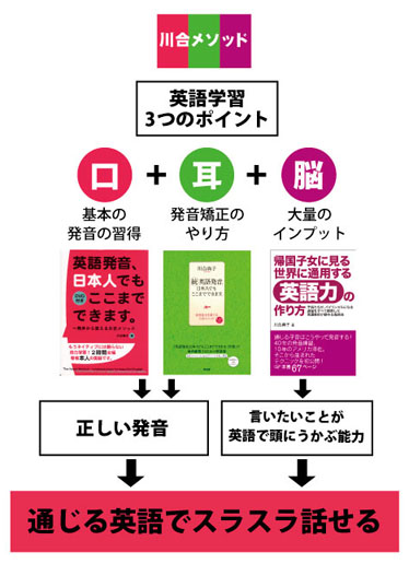 川合メソッド3つのポイント